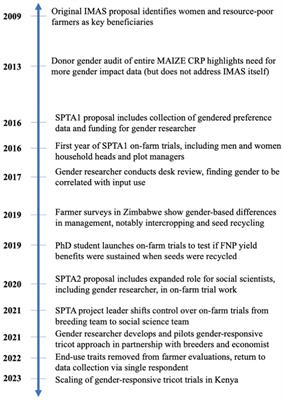 Innovative approaches to integrating gender into conventional maize breeding: lessons from the Seed Production Technology for Africa project